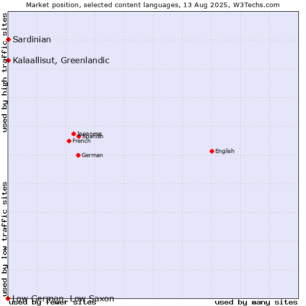 Market position of Kalaallisut, Greenlandic vs. Sardinian vs. Low German, Low Saxon
