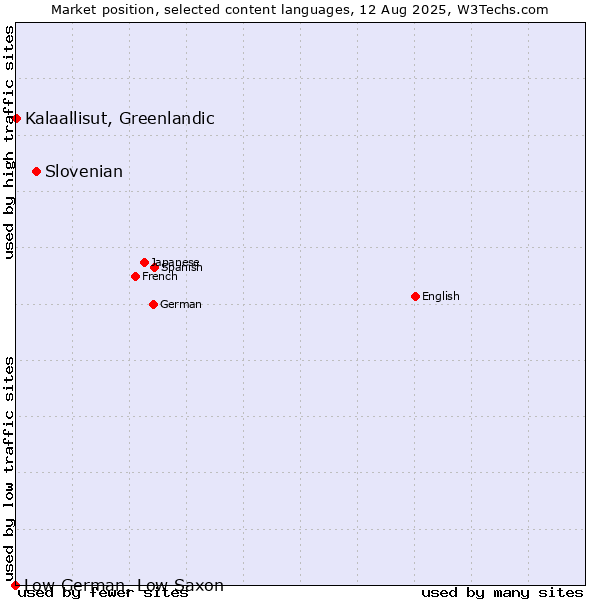 Market position of Slovenian vs. Kalaallisut, Greenlandic vs. Low German, Low Saxon