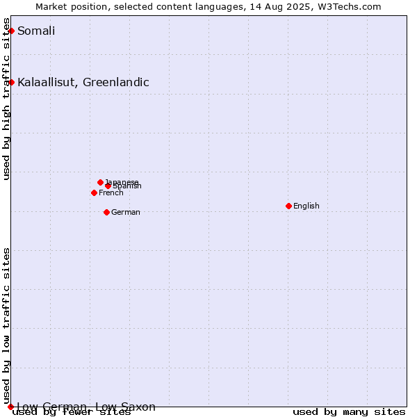 Market position of Kalaallisut, Greenlandic vs. Somali vs. Low German, Low Saxon