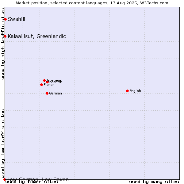 Market position of Swahili vs. Kalaallisut, Greenlandic vs. Low German, Low Saxon