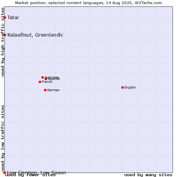 Market position of Tatar vs. Kalaallisut, Greenlandic vs. Low German, Low Saxon