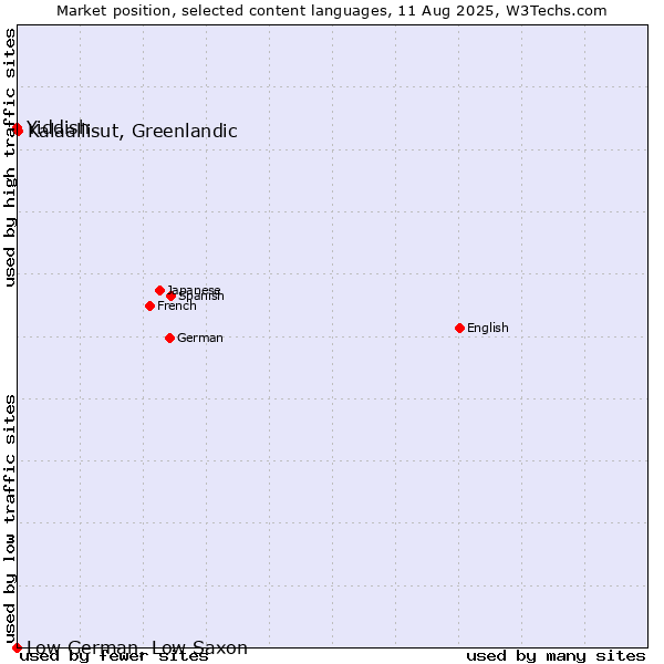 Market position of Kalaallisut, Greenlandic vs. Yiddish vs. Low German, Low Saxon
