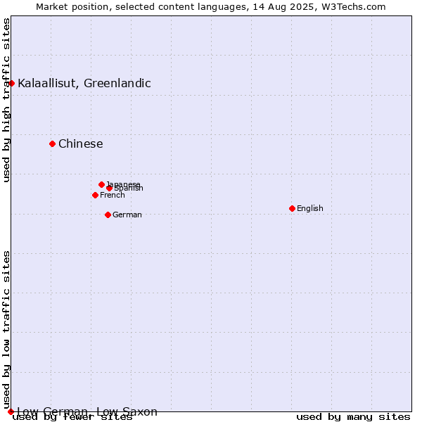 Market position of Chinese vs. Kalaallisut, Greenlandic vs. Low German, Low Saxon