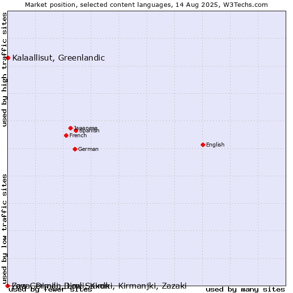 Market position of Kalaallisut, Greenlandic vs. Low German, Low Saxon vs. Zaza, Dimili, Dimli, Kirdki, Kirmanjki, Zazaki