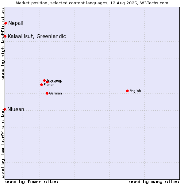 Market position of Nepali vs. Kalaallisut, Greenlandic vs. Niuean