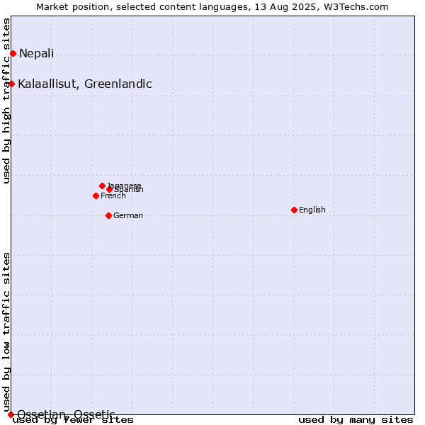 Market position of Nepali vs. Kalaallisut, Greenlandic vs. Ossetian, Ossetic