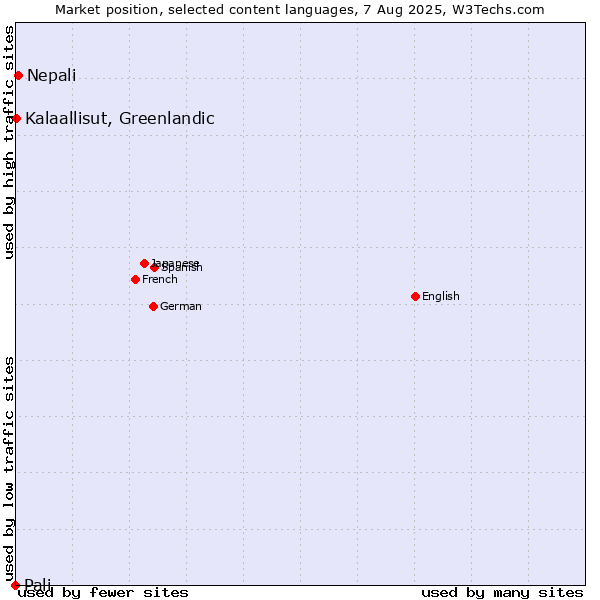 Market position of Nepali vs. Kalaallisut, Greenlandic vs. Pali