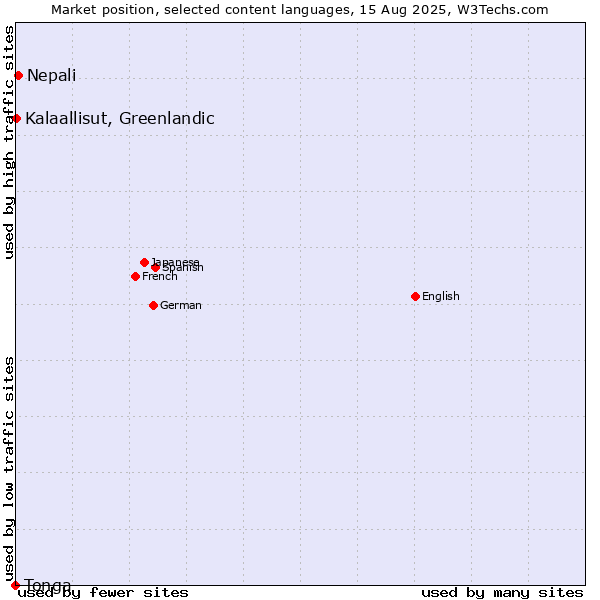 Market position of Nepali vs. Kalaallisut, Greenlandic vs. Tonga