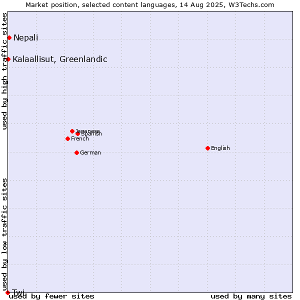Market position of Nepali vs. Kalaallisut, Greenlandic vs. Twi