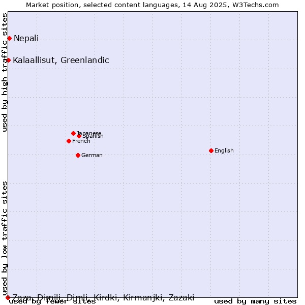 Market position of Nepali vs. Kalaallisut, Greenlandic vs. Zaza, Dimili, Dimli, Kirdki, Kirmanjki, Zazaki