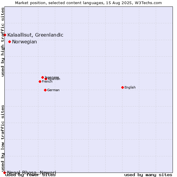 Market position of Norwegian vs. Kalaallisut, Greenlandic vs. Nepal Bhasa, Newari