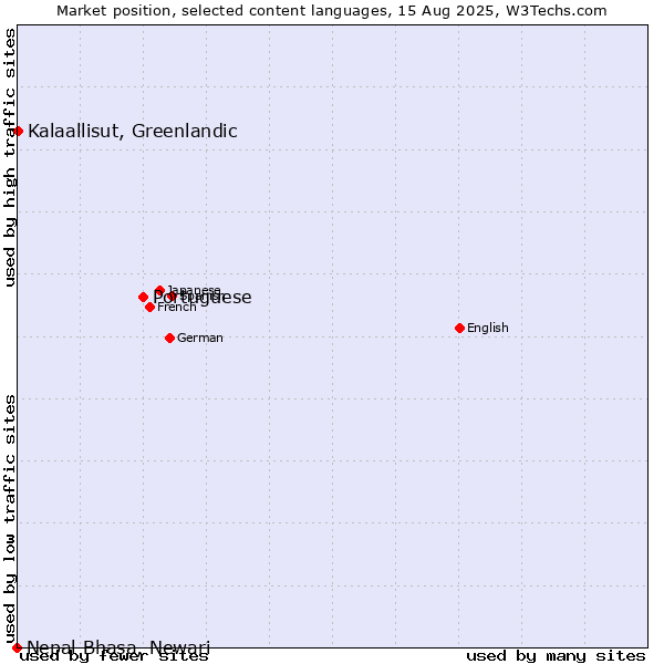 Market position of Portuguese vs. Kalaallisut, Greenlandic vs. Nepal Bhasa, Newari