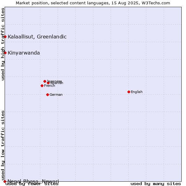 Market position of Kalaallisut, Greenlandic vs. Kinyarwanda vs. Nepal Bhasa, Newari
