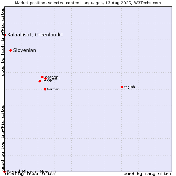 Market position of Slovenian vs. Kalaallisut, Greenlandic vs. Nepal Bhasa, Newari