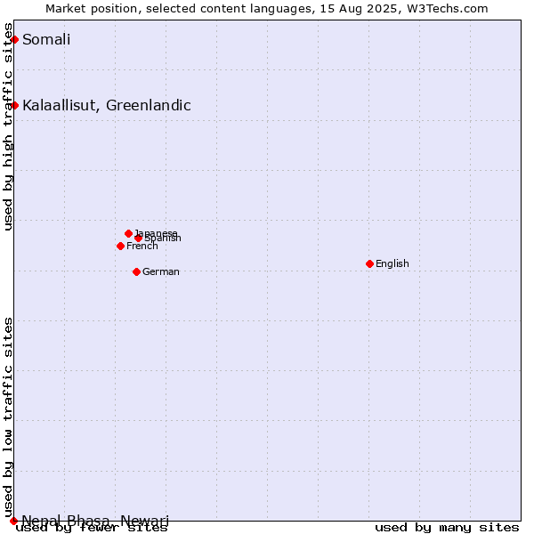 Market position of Kalaallisut, Greenlandic vs. Somali vs. Nepal Bhasa, Newari