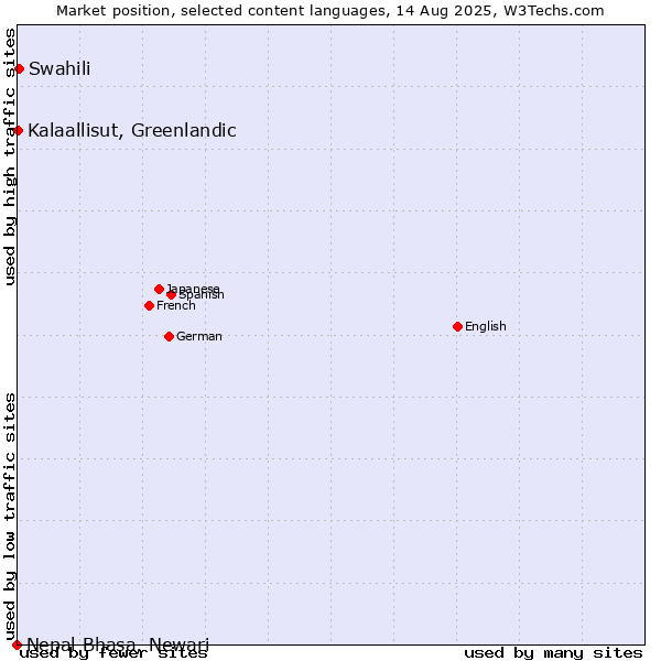 Market position of Swahili vs. Kalaallisut, Greenlandic vs. Nepal Bhasa, Newari