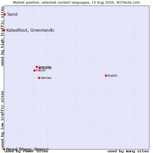 Market position of Tamil vs. Kalaallisut, Greenlandic vs. Nepal Bhasa, Newari