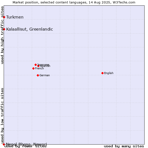 Market position of Turkmen vs. Kalaallisut, Greenlandic vs. Nepal Bhasa, Newari