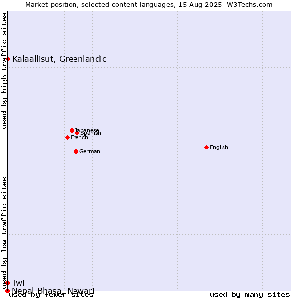 Market position of Kalaallisut, Greenlandic vs. Twi vs. Nepal Bhasa, Newari