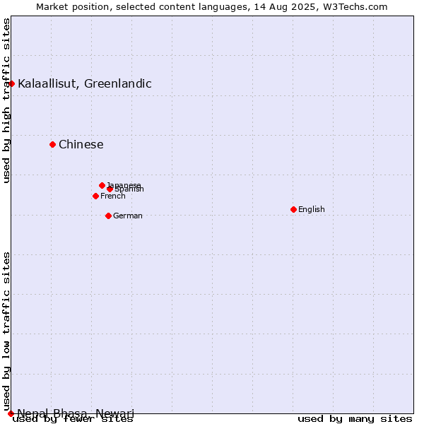 Market position of Chinese vs. Kalaallisut, Greenlandic vs. Nepal Bhasa, Newari