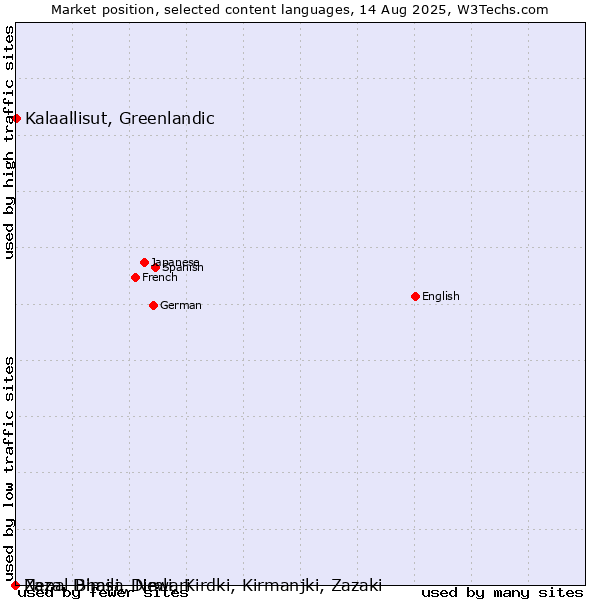 Market position of Kalaallisut, Greenlandic vs. Nepal Bhasa, Newari vs. Zaza, Dimili, Dimli, Kirdki, Kirmanjki, Zazaki