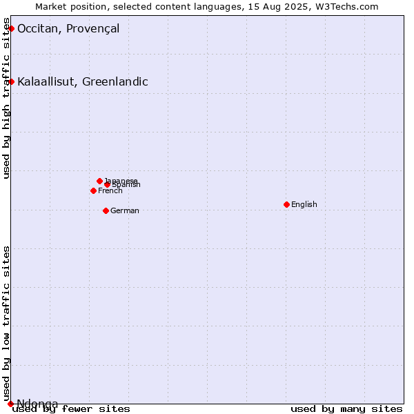 Market position of Kalaallisut, Greenlandic vs. Occitan, Provençal vs. Ndonga