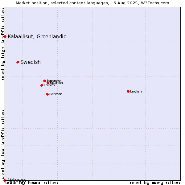 Market position of Swedish vs. Kalaallisut, Greenlandic vs. Ndonga