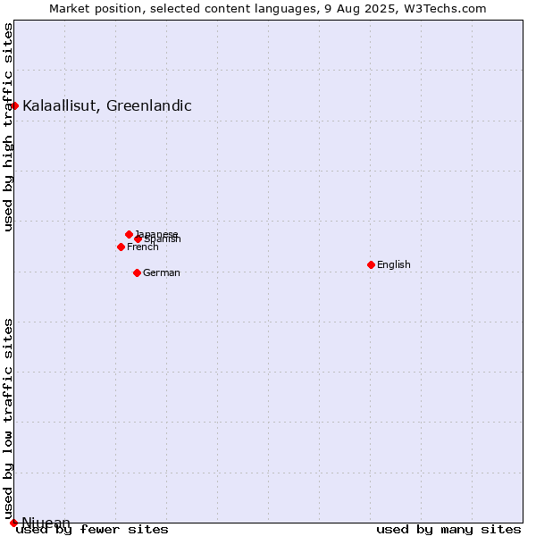 Market position of Kalaallisut, Greenlandic vs. Niuean