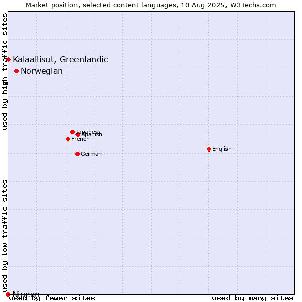 Market position of Norwegian vs. Kalaallisut, Greenlandic vs. Niuean