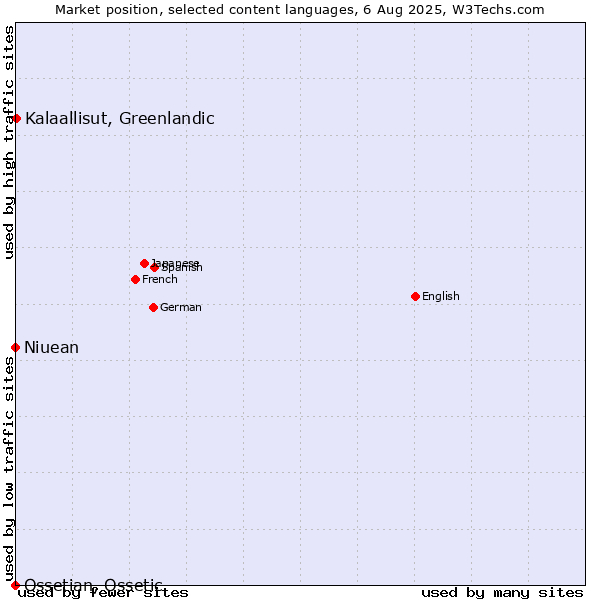 Market position of Kalaallisut, Greenlandic vs. Niuean vs. Ossetian, Ossetic