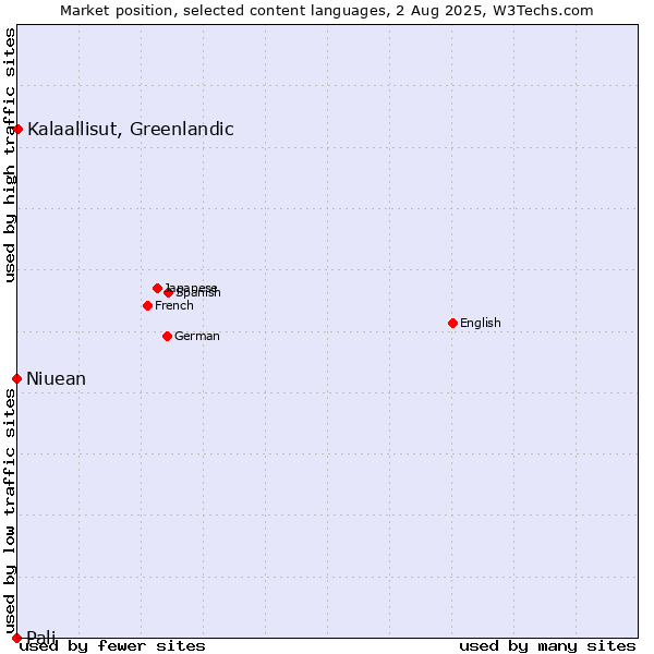 Market position of Kalaallisut, Greenlandic vs. Niuean vs. Pali