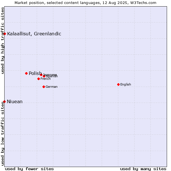 Market position of Polish vs. Kalaallisut, Greenlandic vs. Niuean