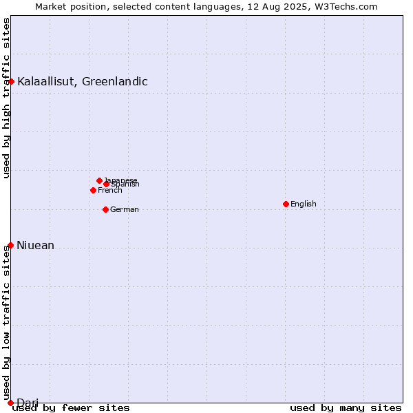 Market position of Kalaallisut, Greenlandic vs. Niuean vs. Dari