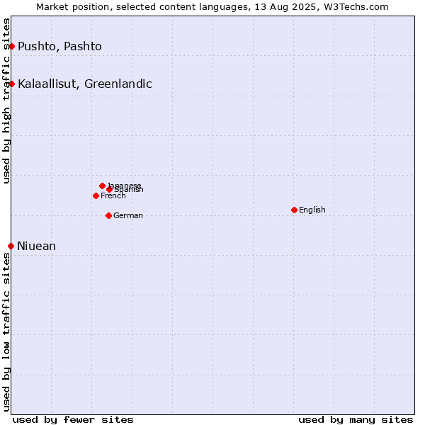 Market position of Pushto, Pashto vs. Kalaallisut, Greenlandic vs. Niuean