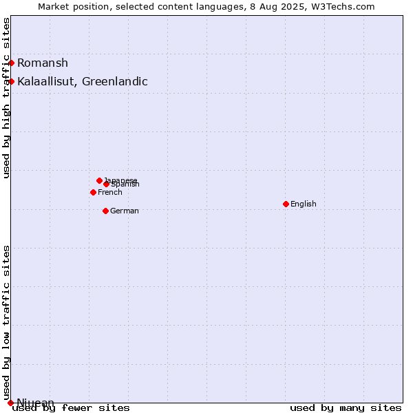 Market position of Kalaallisut, Greenlandic vs. Romansh vs. Niuean