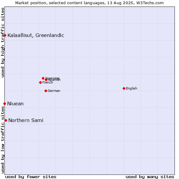 Market position of Northern Sami vs. Kalaallisut, Greenlandic vs. Niuean