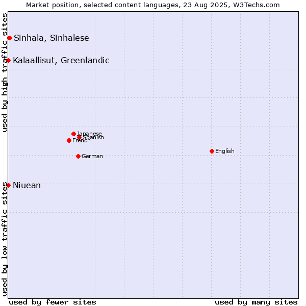 Market position of Sinhala, Sinhalese vs. Kalaallisut, Greenlandic vs. Niuean