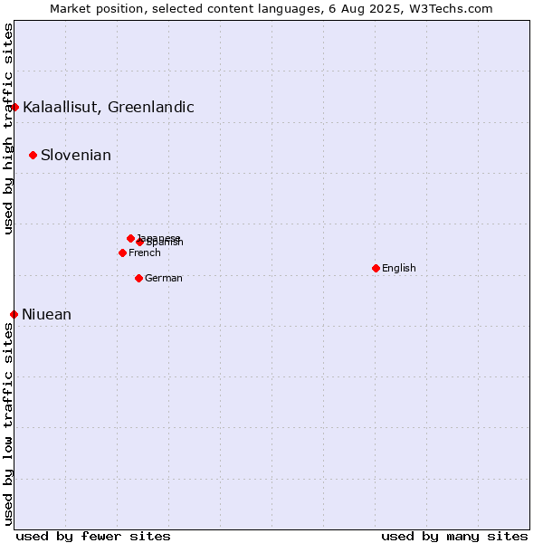 Market position of Slovenian vs. Kalaallisut, Greenlandic vs. Niuean
