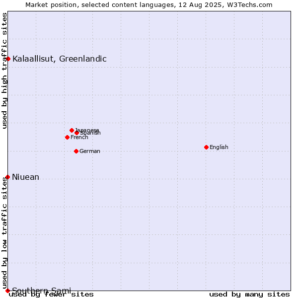 Market position of Kalaallisut, Greenlandic vs. Niuean vs. Southern Sami