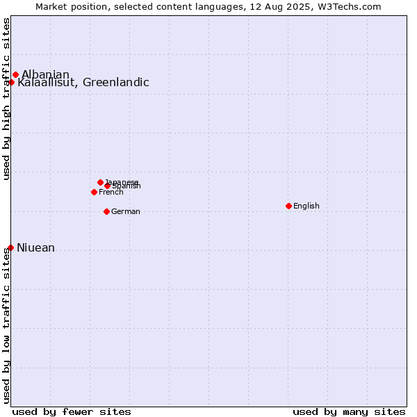 Market position of Albanian vs. Kalaallisut, Greenlandic vs. Niuean