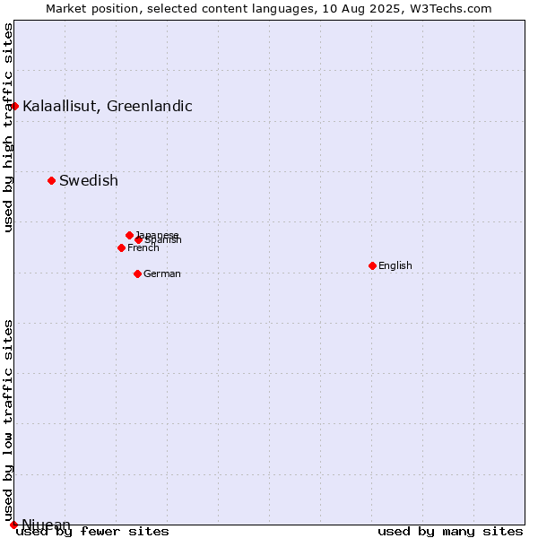 Market position of Swedish vs. Kalaallisut, Greenlandic vs. Niuean