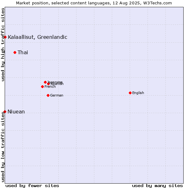Market position of Thai vs. Kalaallisut, Greenlandic vs. Niuean