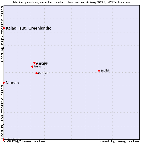 Market position of Kalaallisut, Greenlandic vs. Niuean vs. Tigrinya