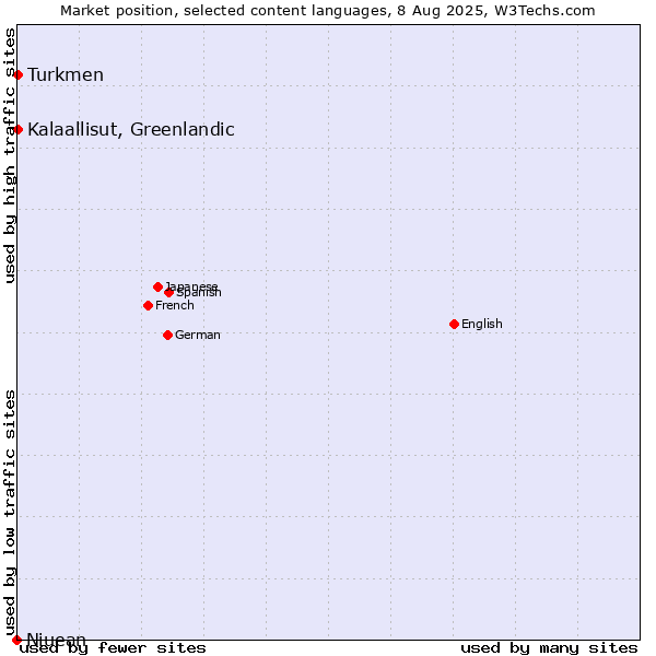 Market position of Turkmen vs. Kalaallisut, Greenlandic vs. Niuean