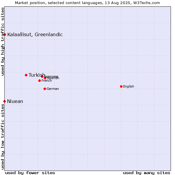 Market position of Turkish vs. Kalaallisut, Greenlandic vs. Niuean