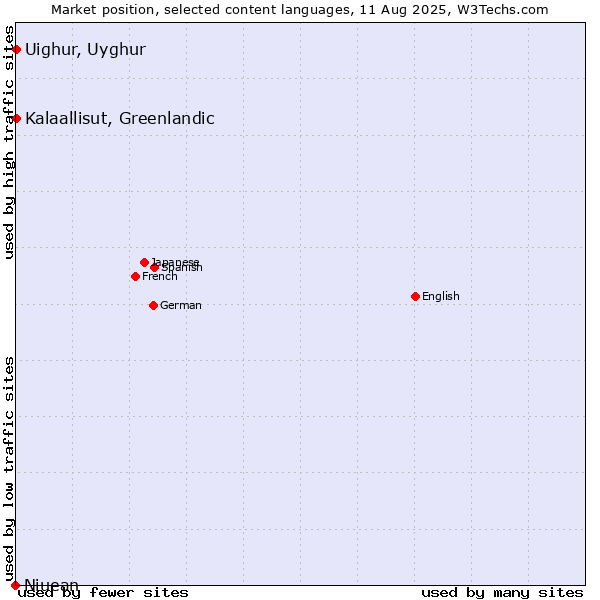 Market position of Kalaallisut, Greenlandic vs. Uighur, Uyghur vs. Niuean