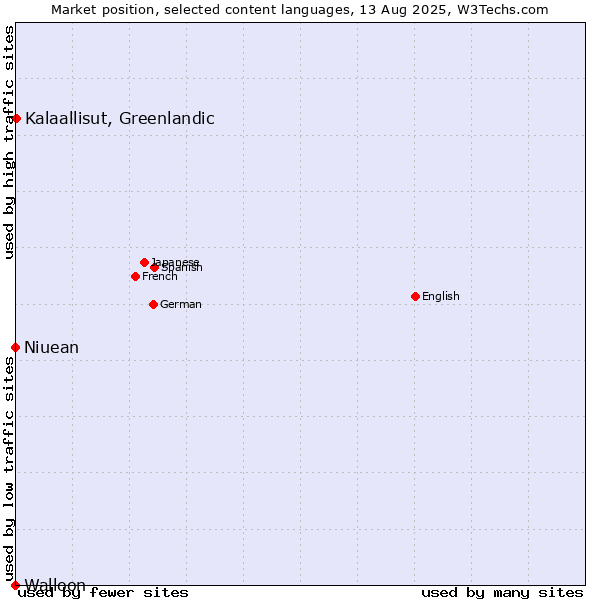 Market position of Kalaallisut, Greenlandic vs. Niuean vs. Walloon
