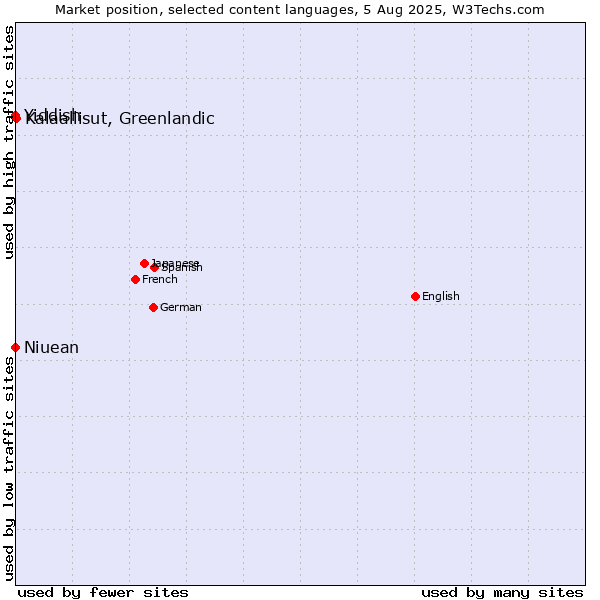 Market position of Kalaallisut, Greenlandic vs. Niuean vs. Yiddish