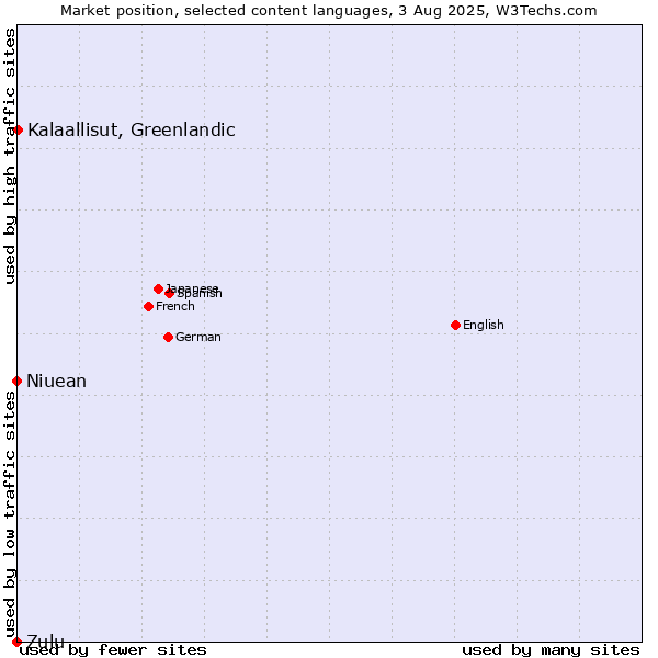 Market position of Kalaallisut, Greenlandic vs. Niuean vs. Zulu