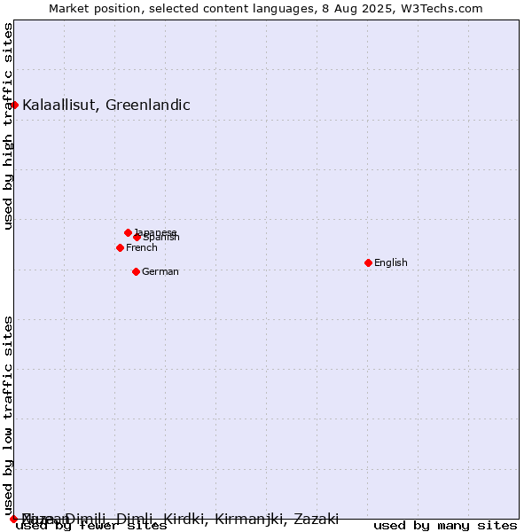 Market position of Kalaallisut, Greenlandic vs. Niuean vs. Zaza, Dimili, Dimli, Kirdki, Kirmanjki, Zazaki